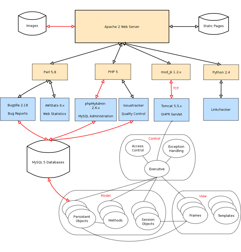 Server architecture